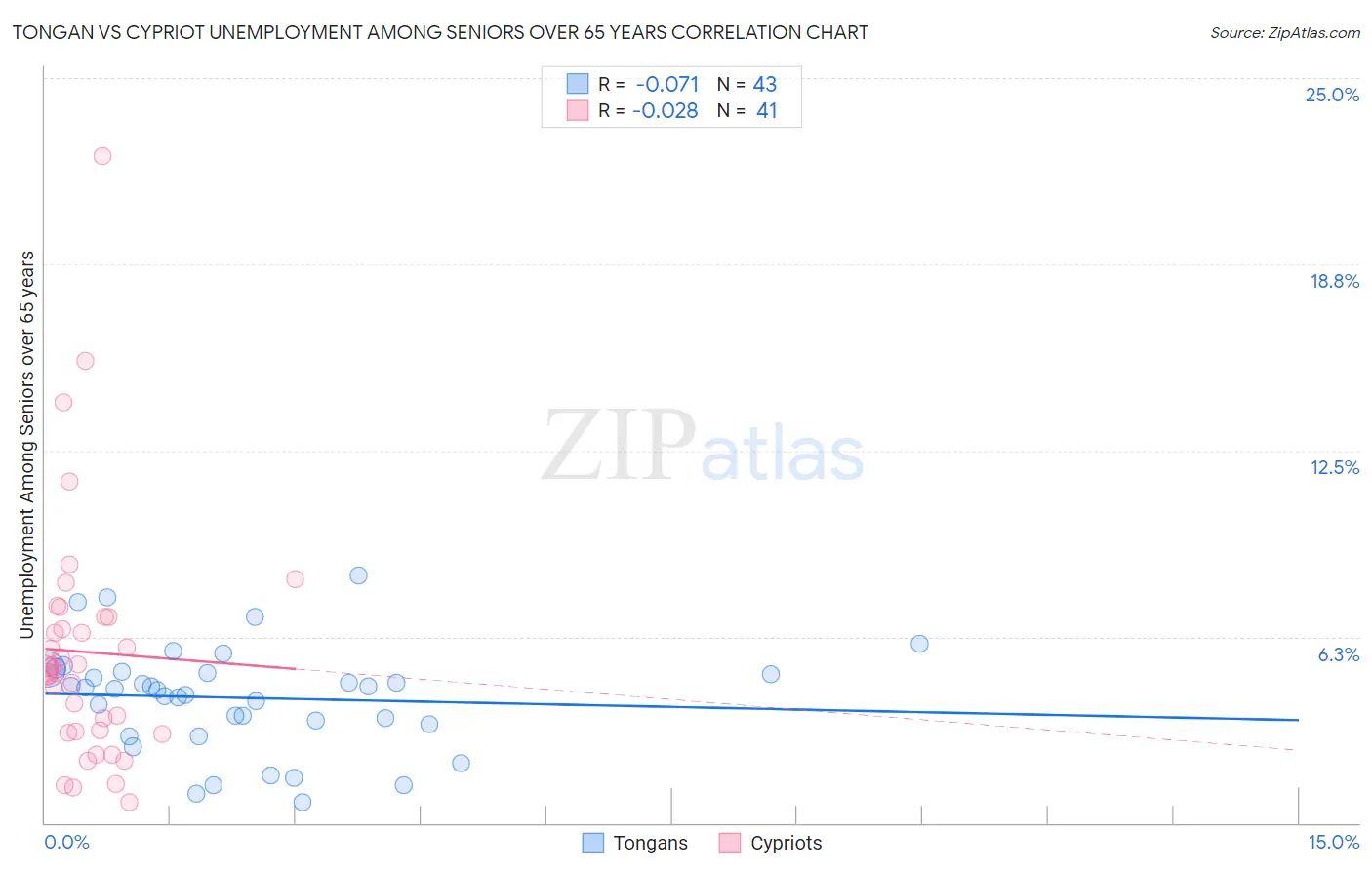 Tongan vs Cypriot Unemployment Among Seniors over 65 years