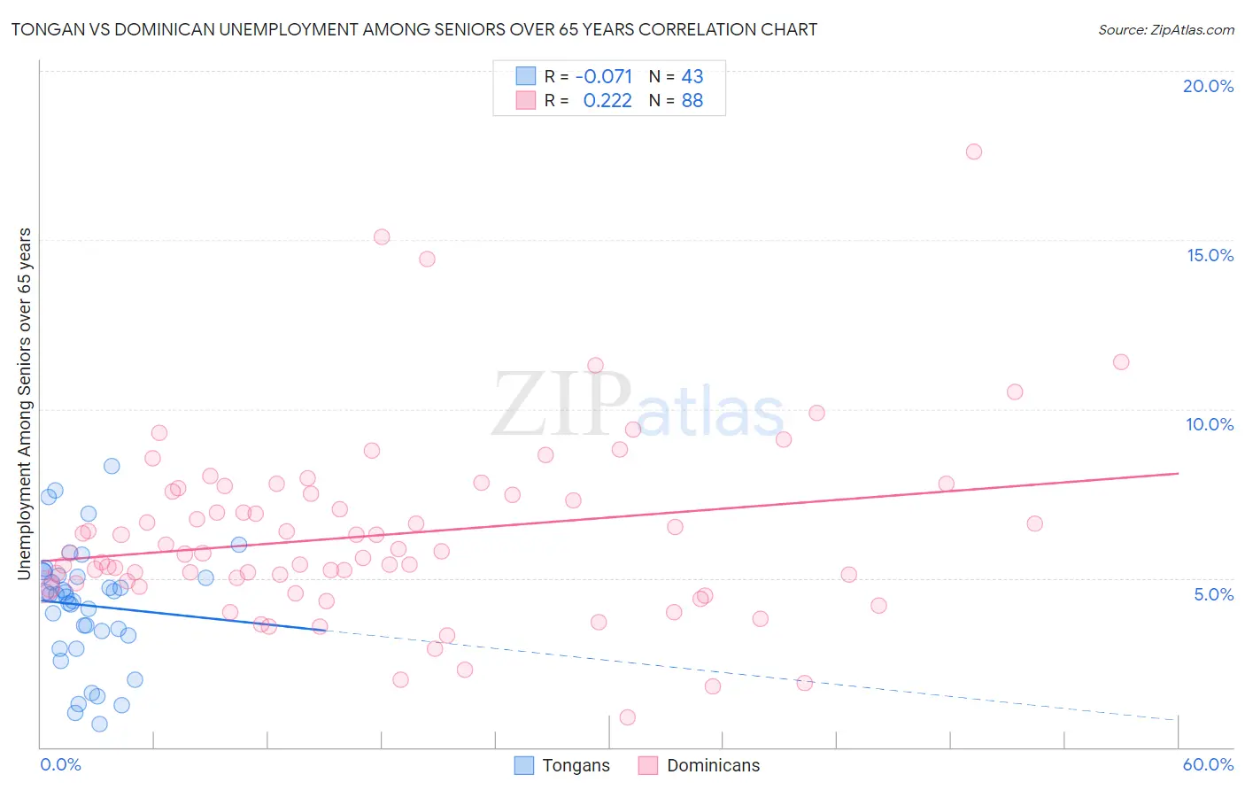 Tongan vs Dominican Unemployment Among Seniors over 65 years
