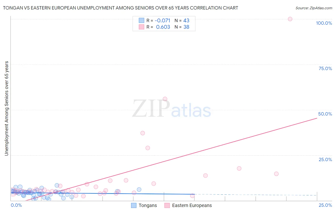 Tongan vs Eastern European Unemployment Among Seniors over 65 years