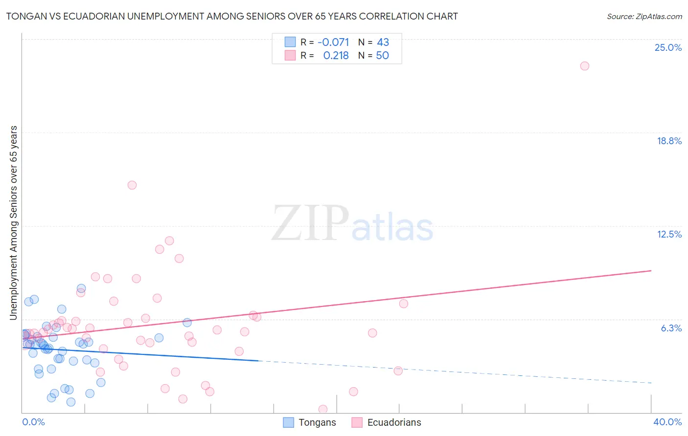 Tongan vs Ecuadorian Unemployment Among Seniors over 65 years