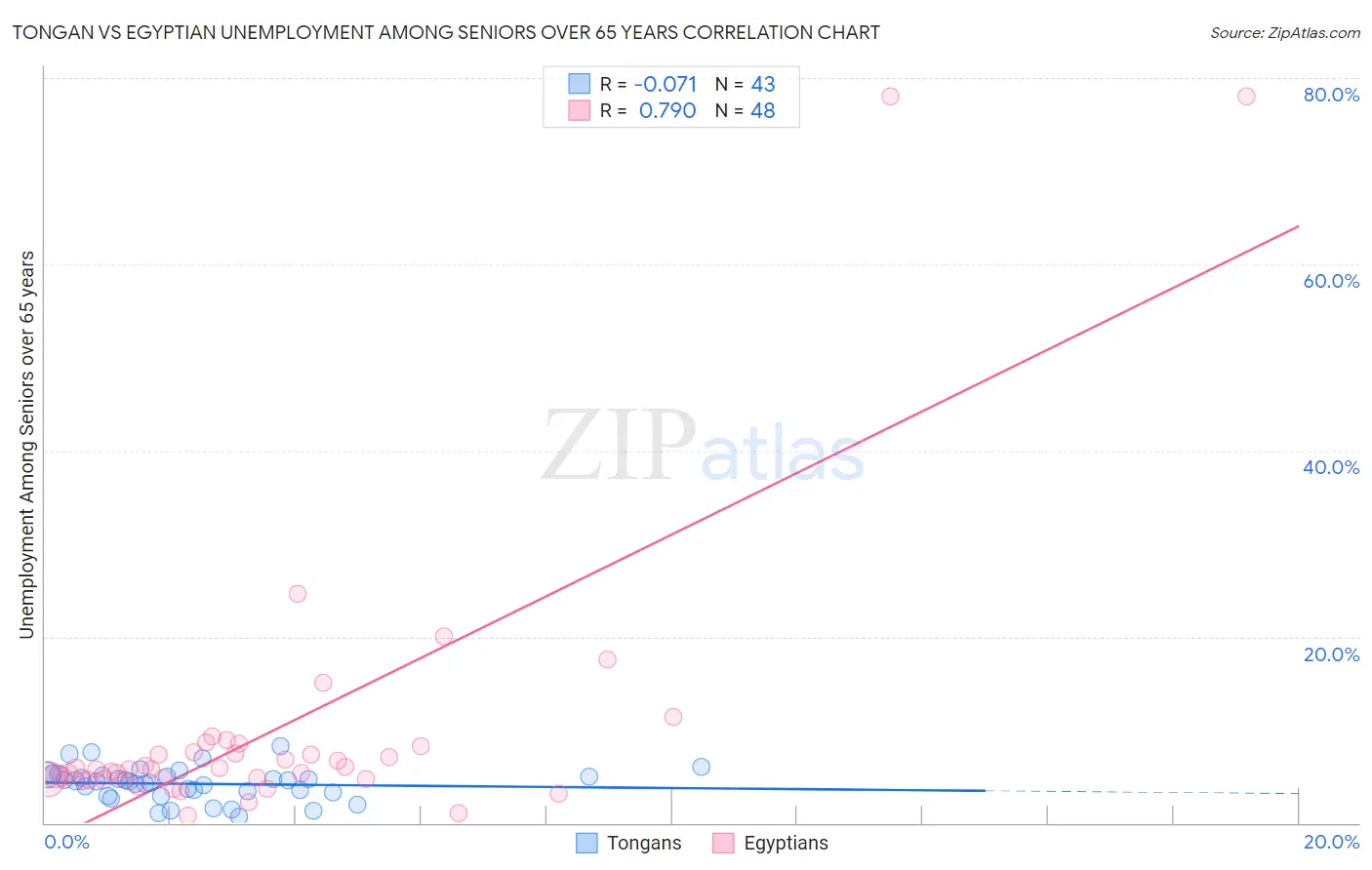 Tongan vs Egyptian Unemployment Among Seniors over 65 years