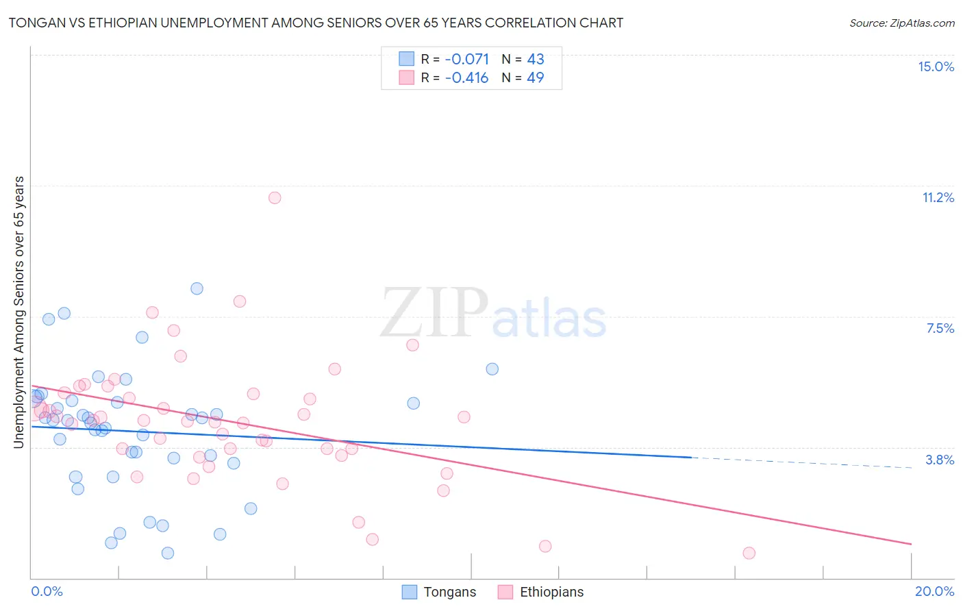 Tongan vs Ethiopian Unemployment Among Seniors over 65 years