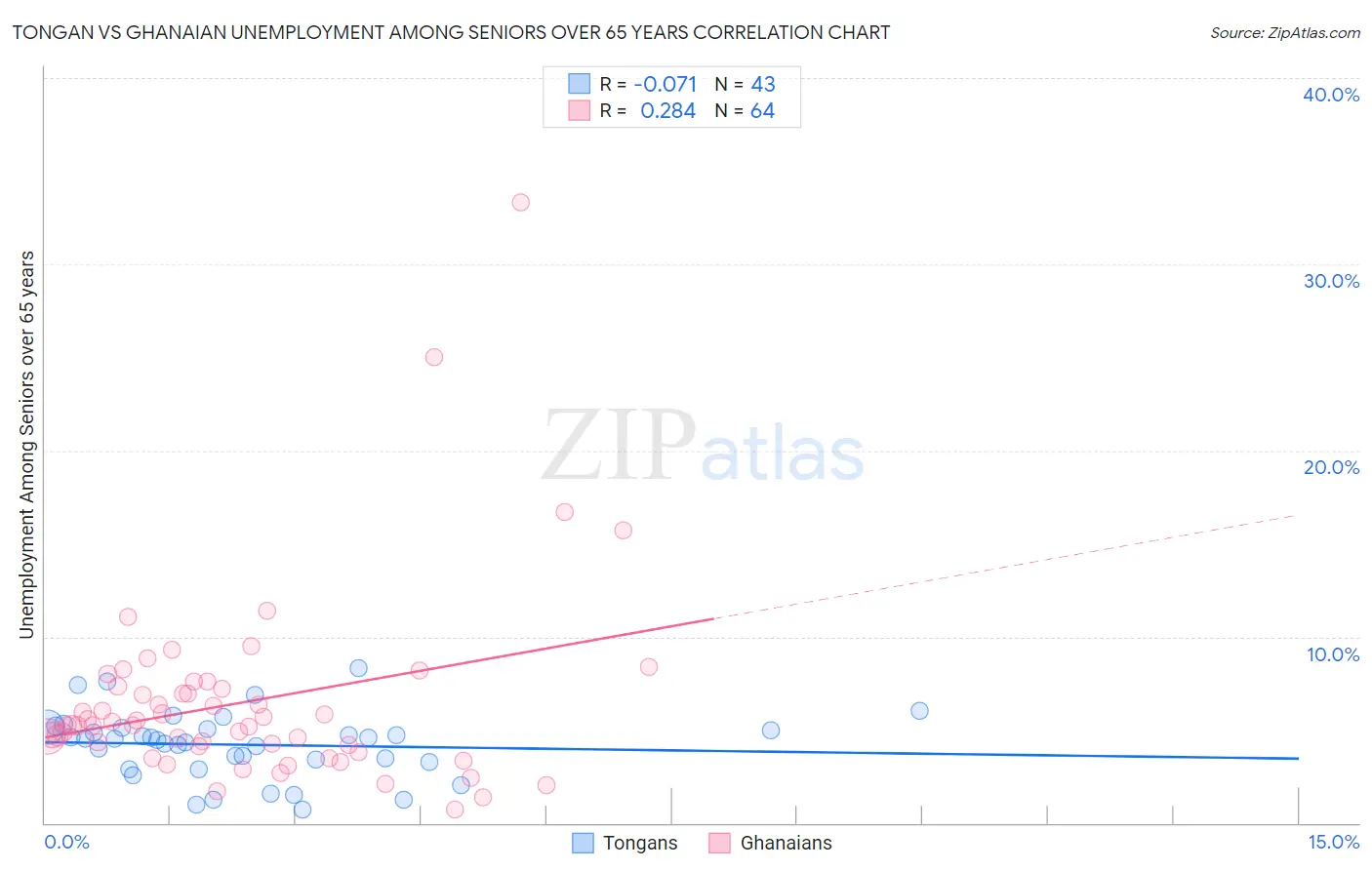 Tongan vs Ghanaian Unemployment Among Seniors over 65 years