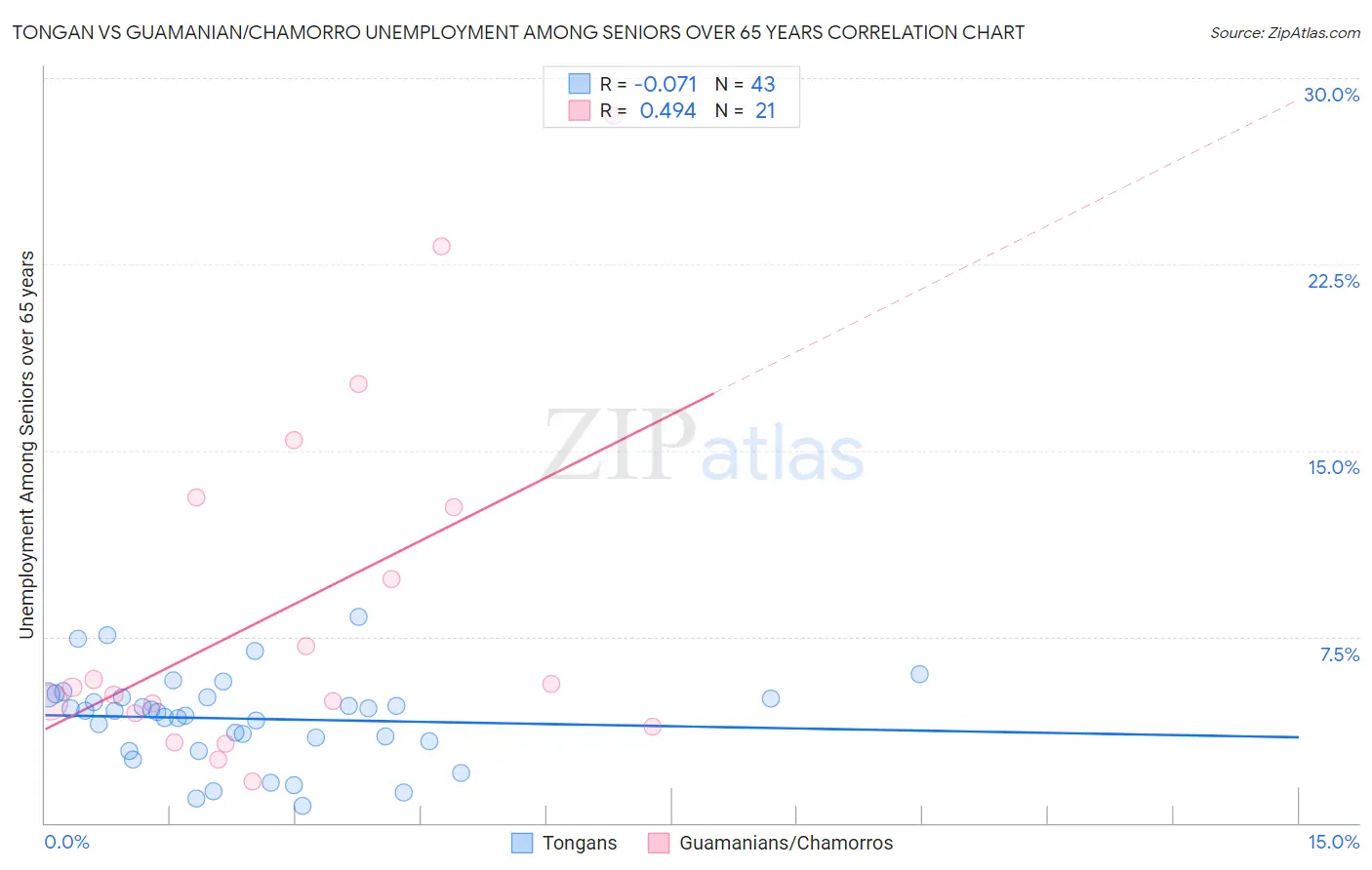 Tongan vs Guamanian/Chamorro Unemployment Among Seniors over 65 years