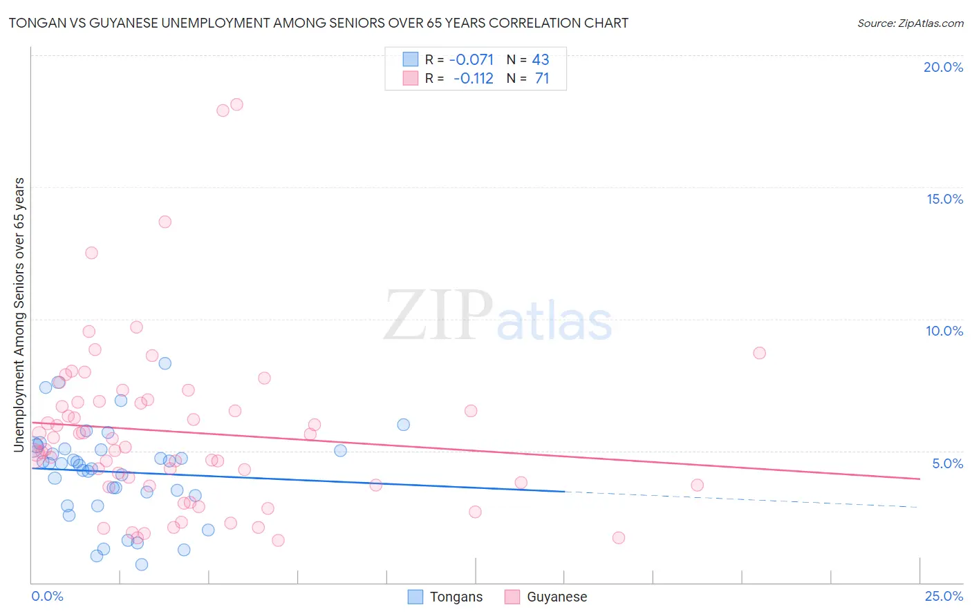 Tongan vs Guyanese Unemployment Among Seniors over 65 years