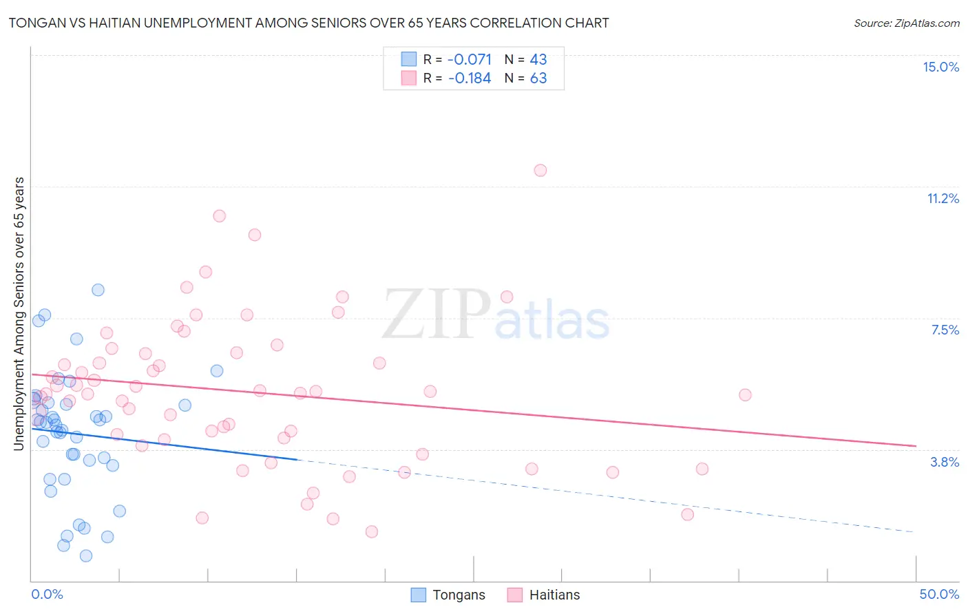 Tongan vs Haitian Unemployment Among Seniors over 65 years