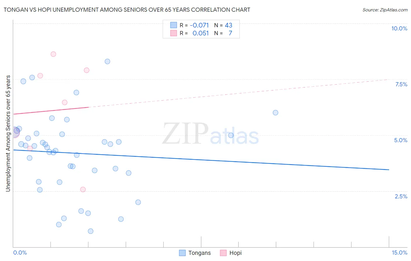 Tongan vs Hopi Unemployment Among Seniors over 65 years