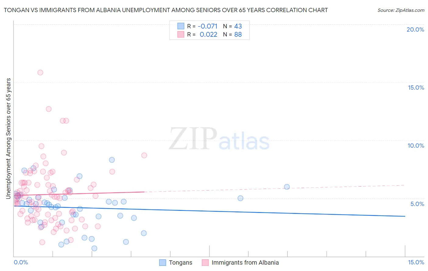 Tongan vs Immigrants from Albania Unemployment Among Seniors over 65 years