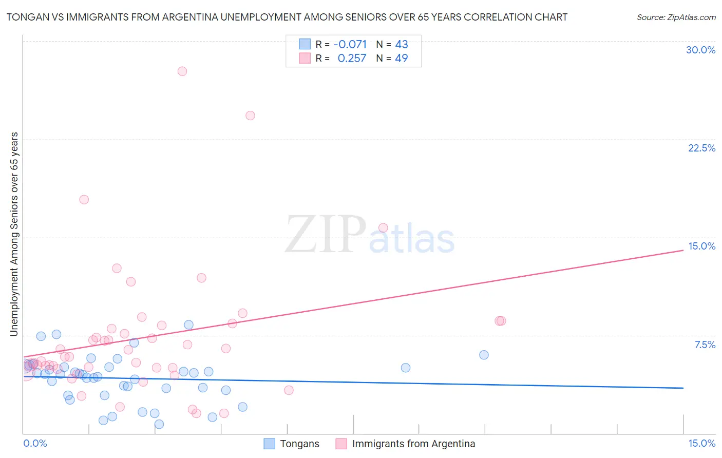Tongan vs Immigrants from Argentina Unemployment Among Seniors over 65 years