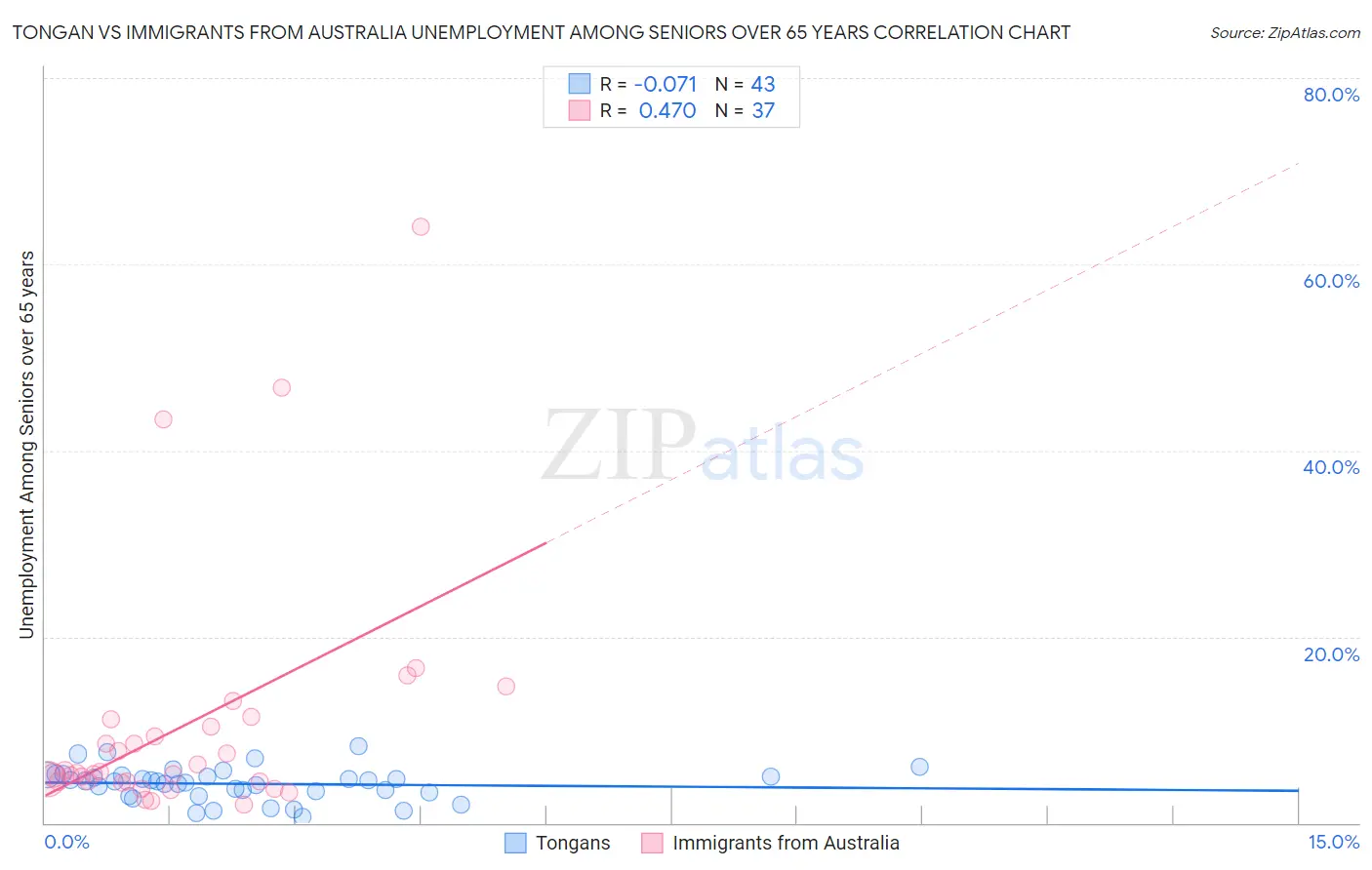 Tongan vs Immigrants from Australia Unemployment Among Seniors over 65 years