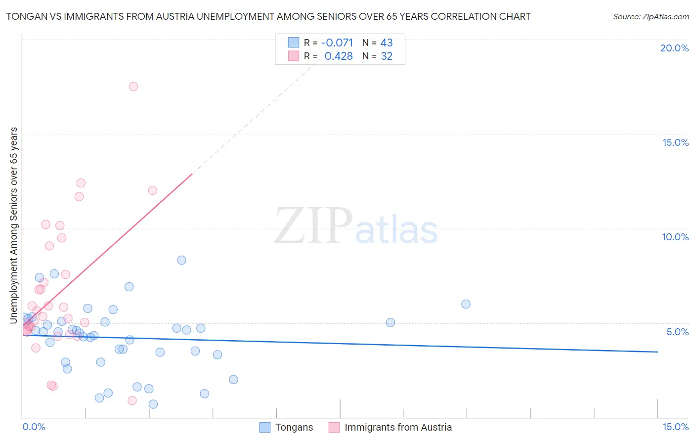 Tongan vs Immigrants from Austria Unemployment Among Seniors over 65 years