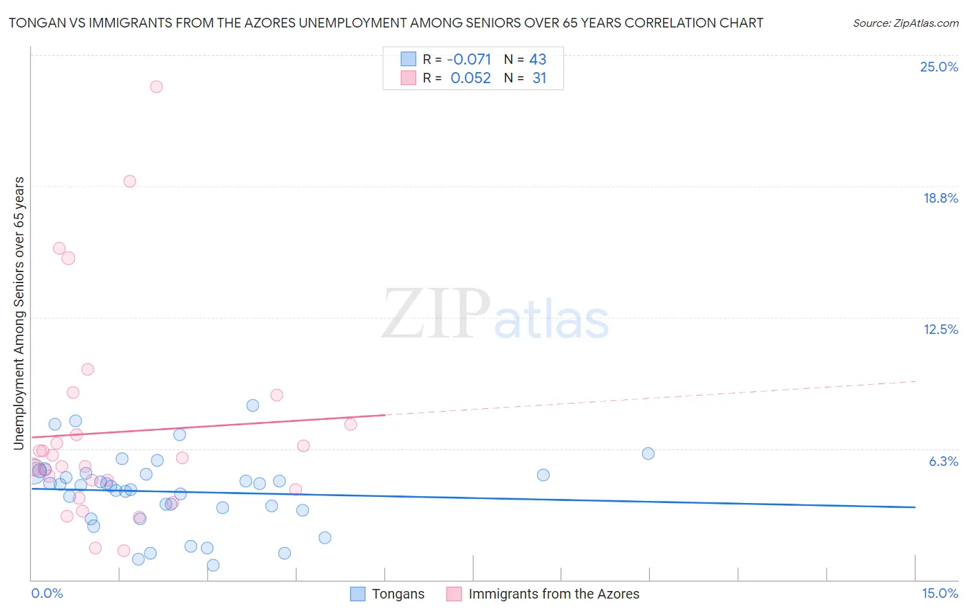 Tongan vs Immigrants from the Azores Unemployment Among Seniors over 65 years