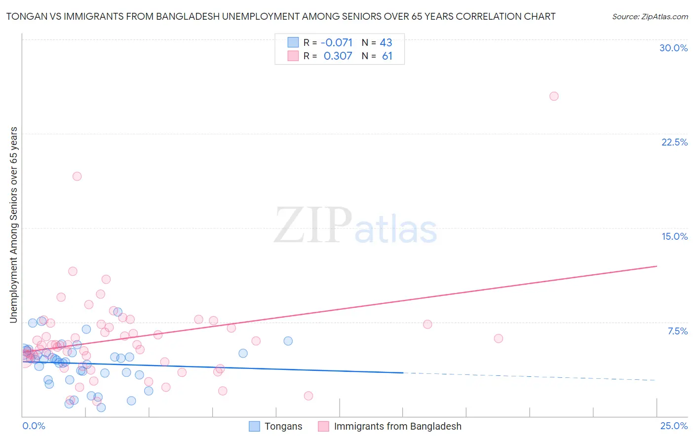 Tongan vs Immigrants from Bangladesh Unemployment Among Seniors over 65 years