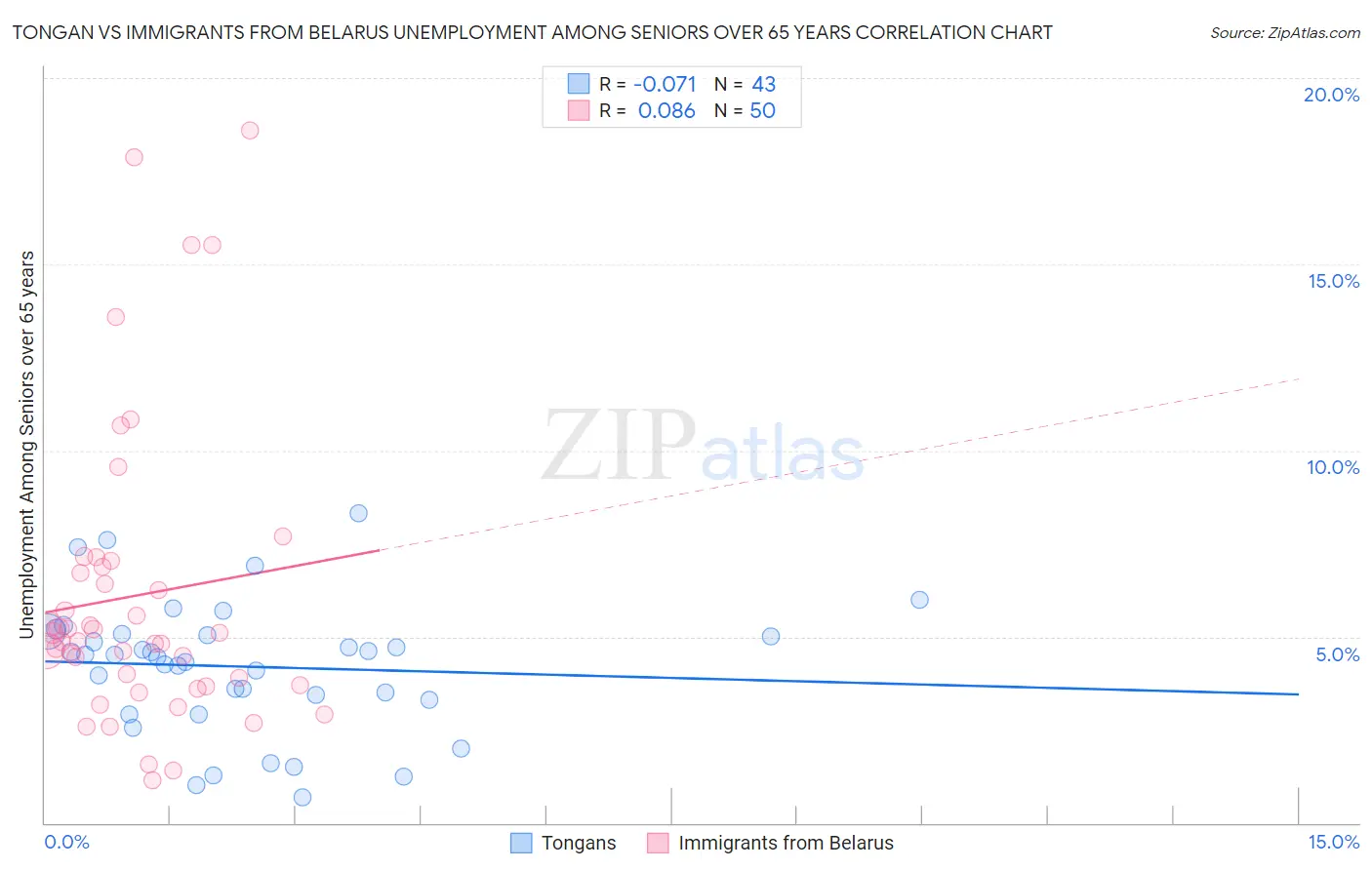 Tongan vs Immigrants from Belarus Unemployment Among Seniors over 65 years