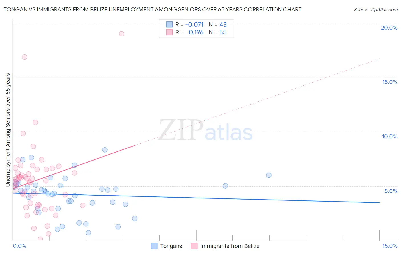 Tongan vs Immigrants from Belize Unemployment Among Seniors over 65 years