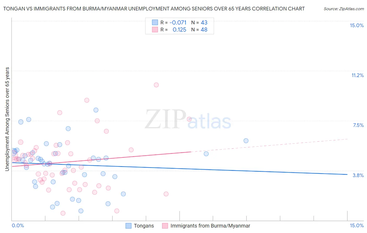 Tongan vs Immigrants from Burma/Myanmar Unemployment Among Seniors over 65 years