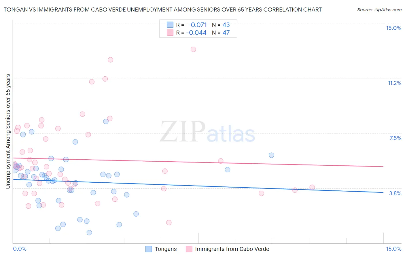 Tongan vs Immigrants from Cabo Verde Unemployment Among Seniors over 65 years