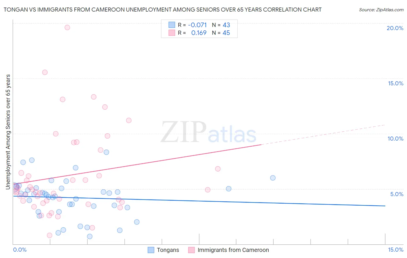 Tongan vs Immigrants from Cameroon Unemployment Among Seniors over 65 years