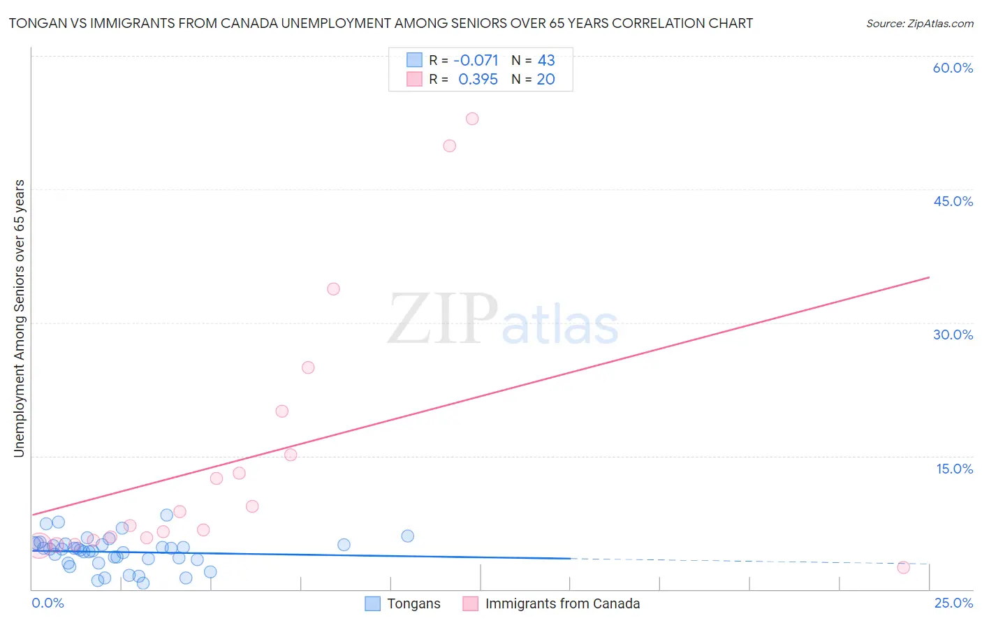 Tongan vs Immigrants from Canada Unemployment Among Seniors over 65 years