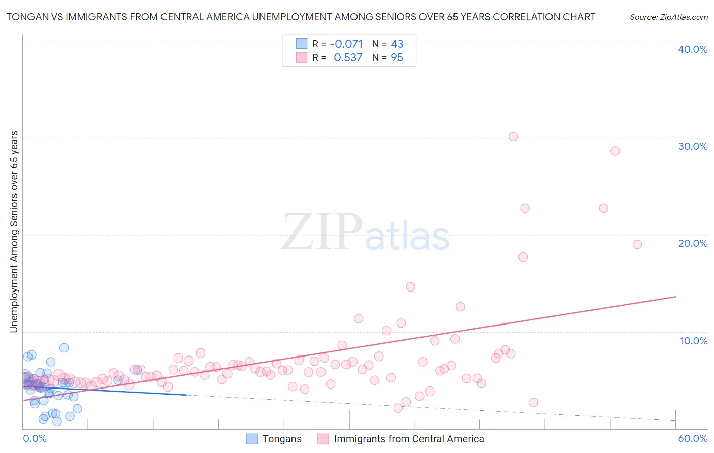 Tongan vs Immigrants from Central America Unemployment Among Seniors over 65 years