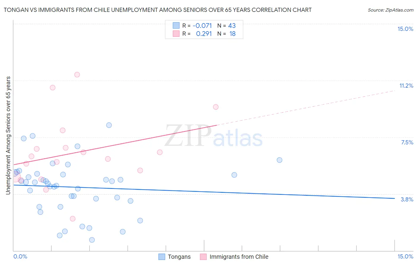 Tongan vs Immigrants from Chile Unemployment Among Seniors over 65 years