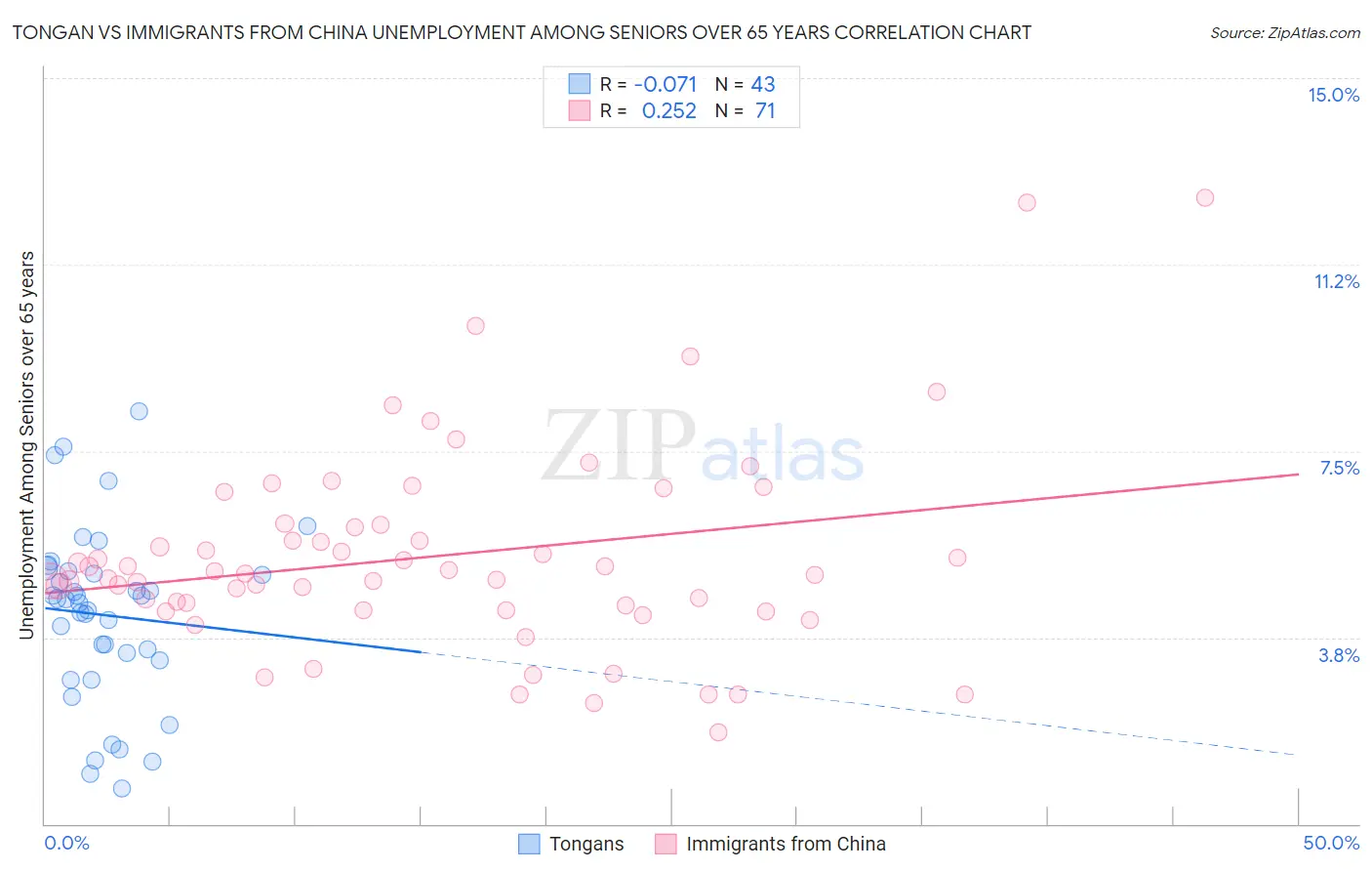 Tongan vs Immigrants from China Unemployment Among Seniors over 65 years