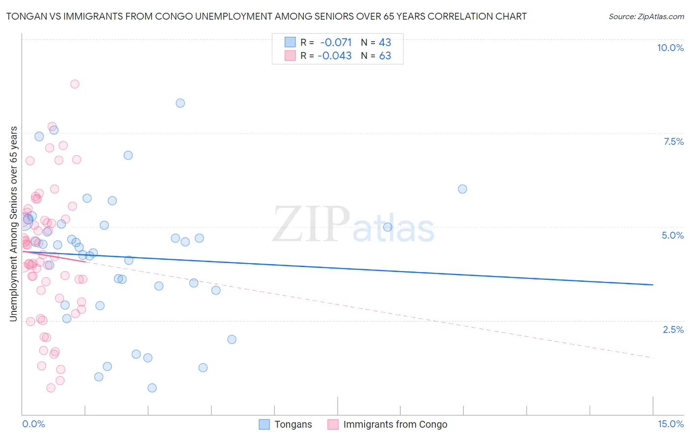 Tongan vs Immigrants from Congo Unemployment Among Seniors over 65 years