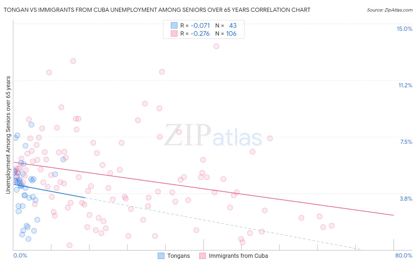 Tongan vs Immigrants from Cuba Unemployment Among Seniors over 65 years
