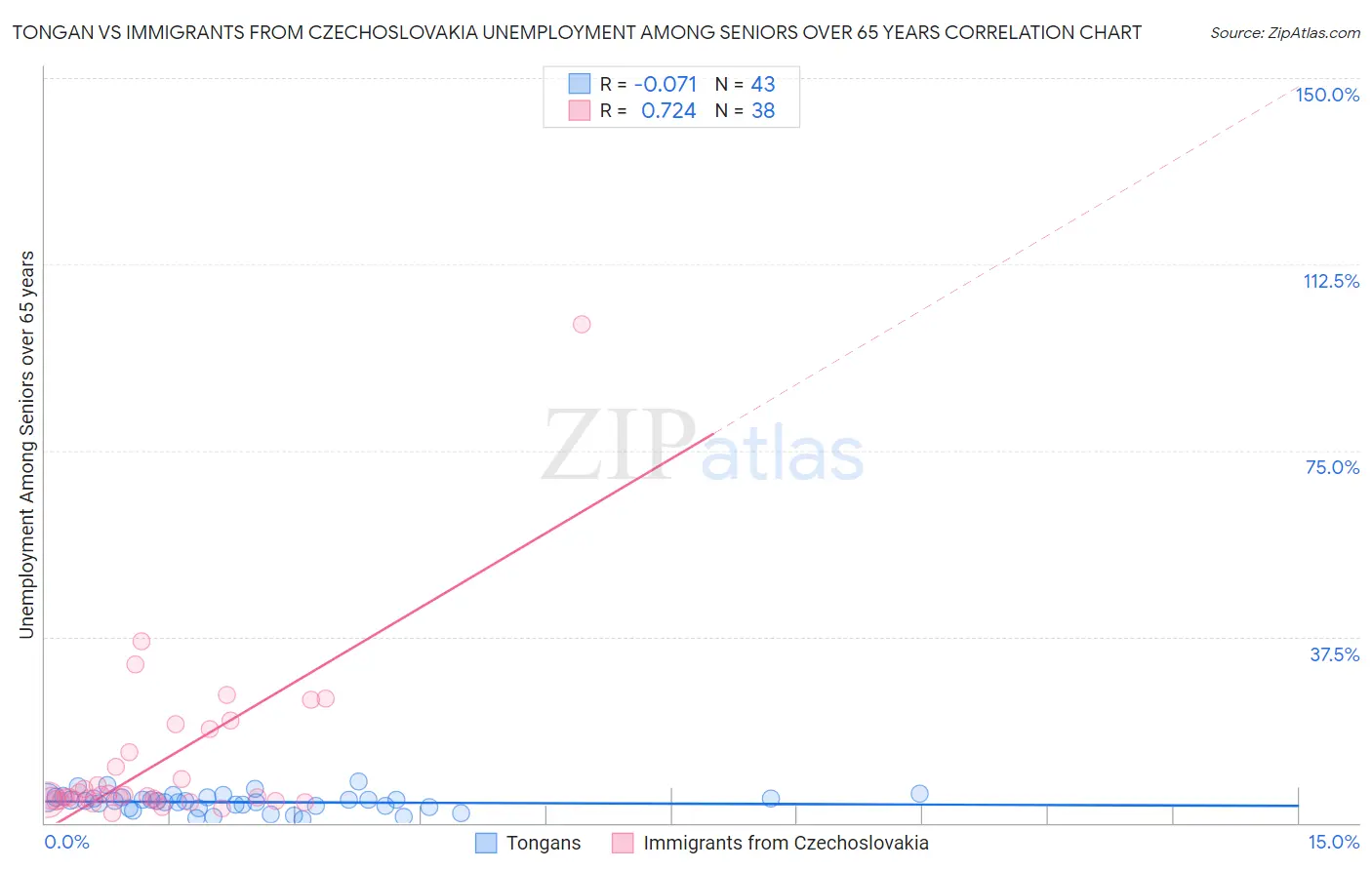 Tongan vs Immigrants from Czechoslovakia Unemployment Among Seniors over 65 years