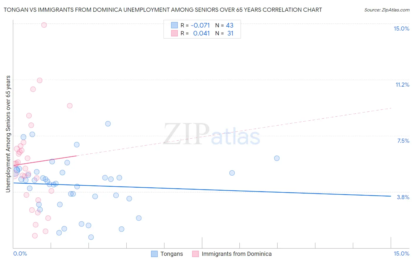 Tongan vs Immigrants from Dominica Unemployment Among Seniors over 65 years