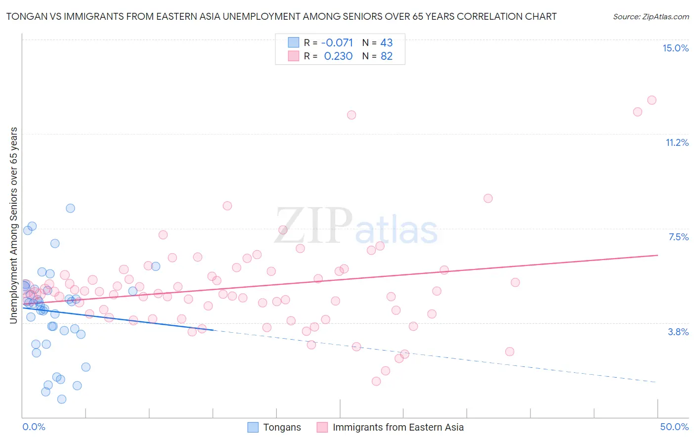 Tongan vs Immigrants from Eastern Asia Unemployment Among Seniors over 65 years