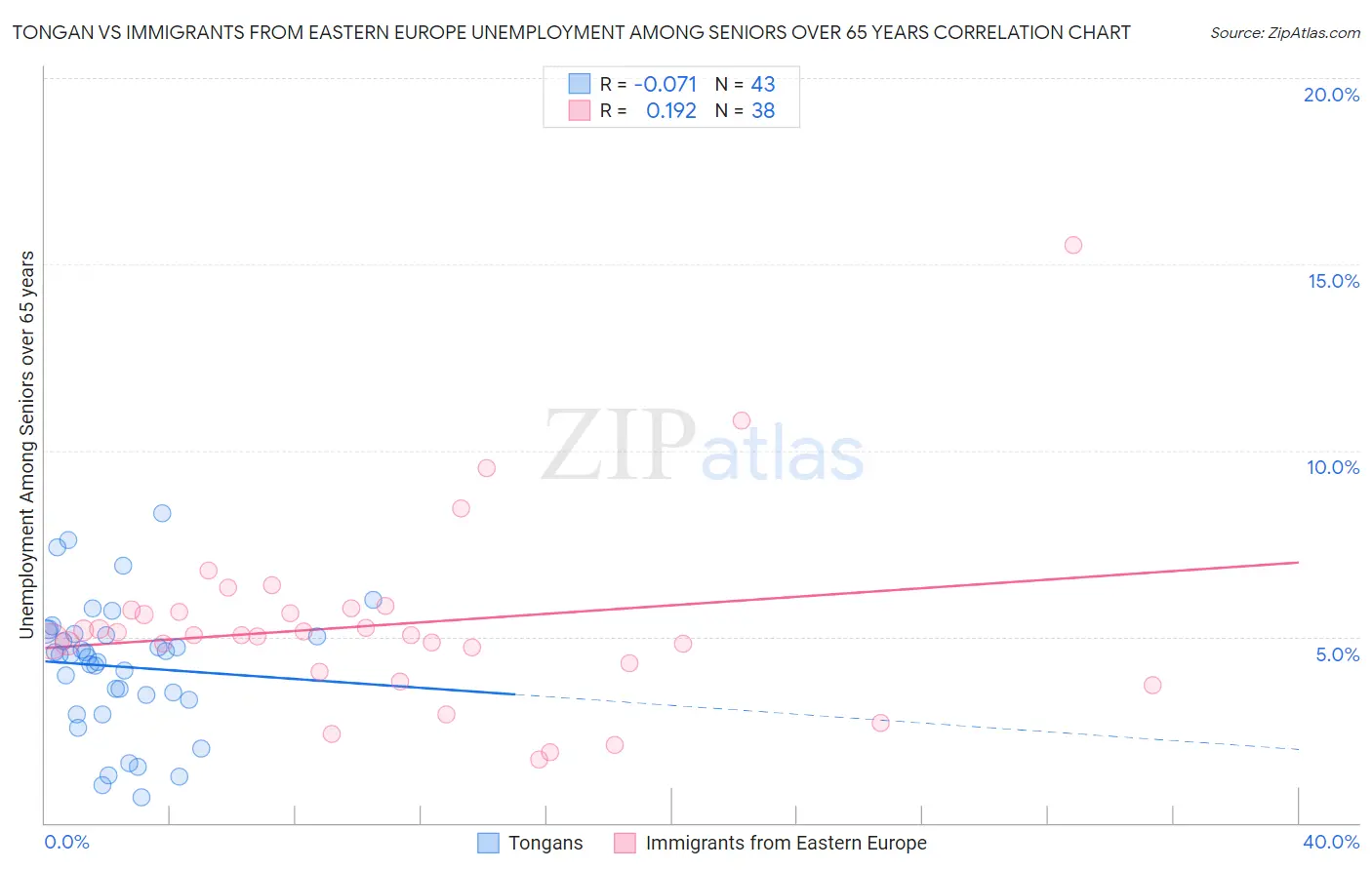 Tongan vs Immigrants from Eastern Europe Unemployment Among Seniors over 65 years