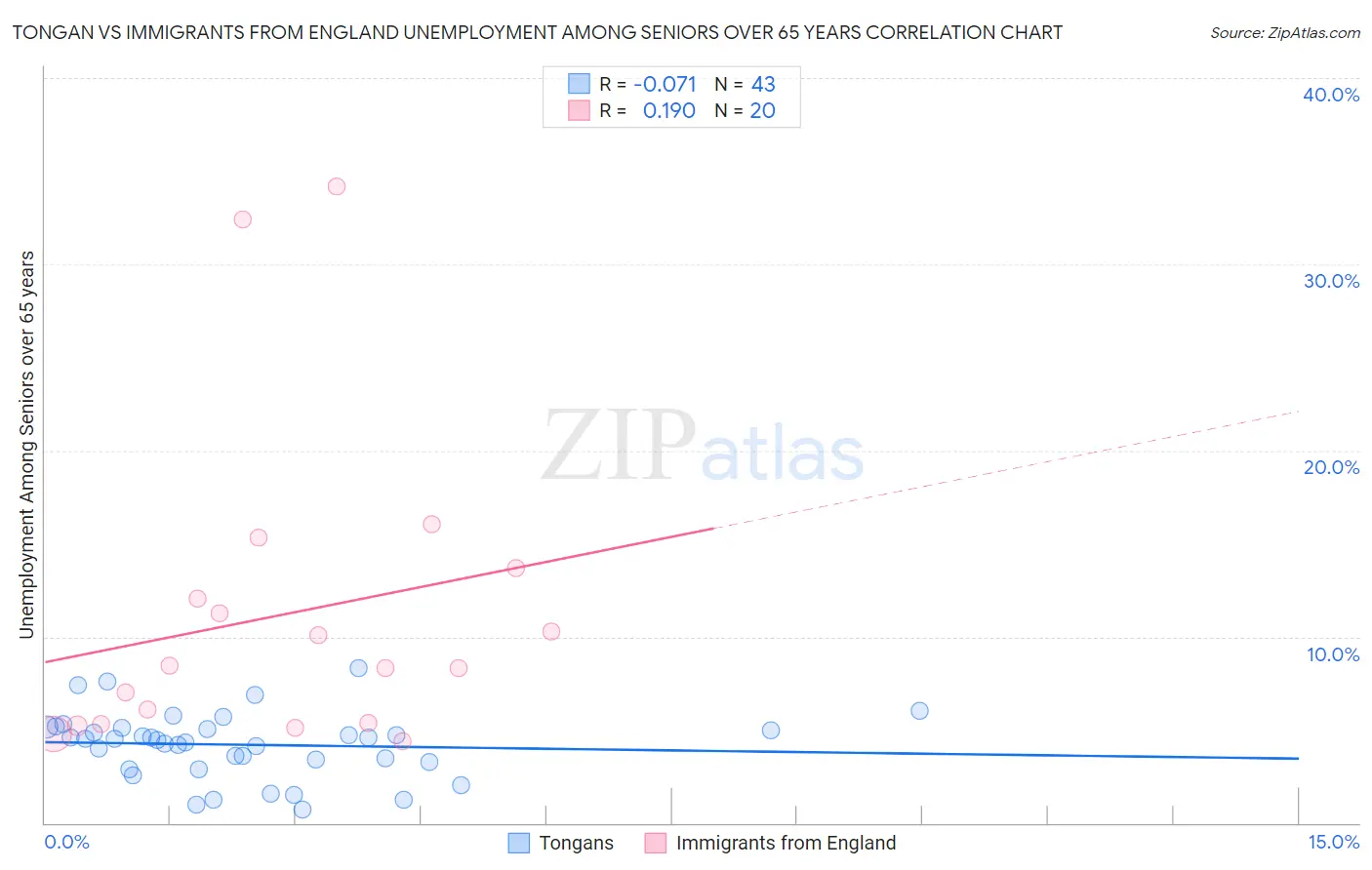 Tongan vs Immigrants from England Unemployment Among Seniors over 65 years