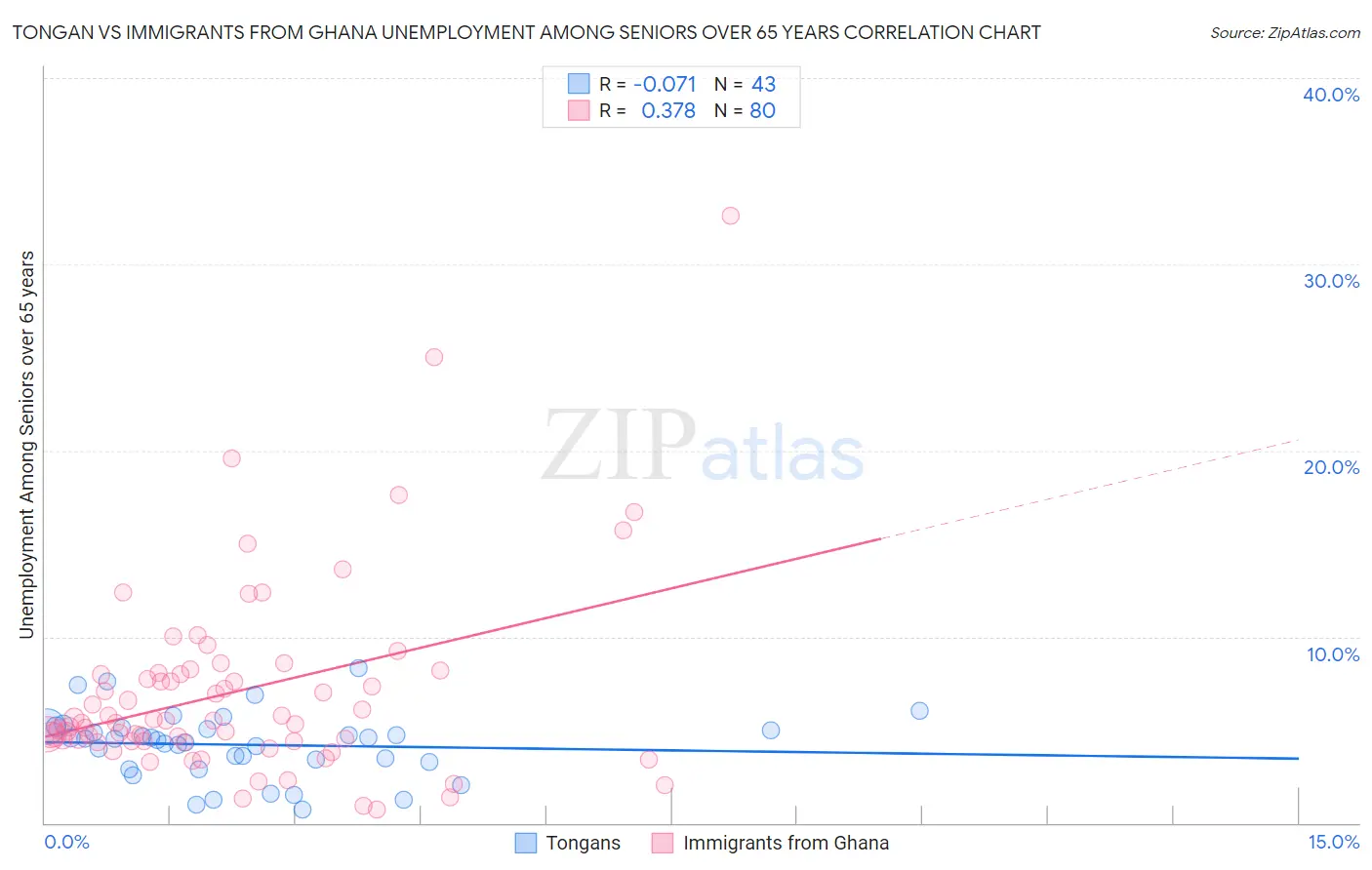 Tongan vs Immigrants from Ghana Unemployment Among Seniors over 65 years