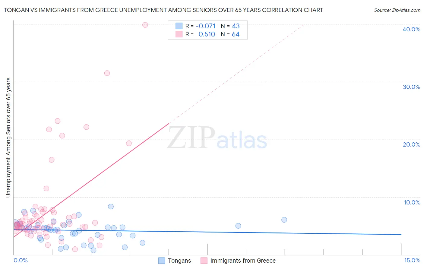 Tongan vs Immigrants from Greece Unemployment Among Seniors over 65 years