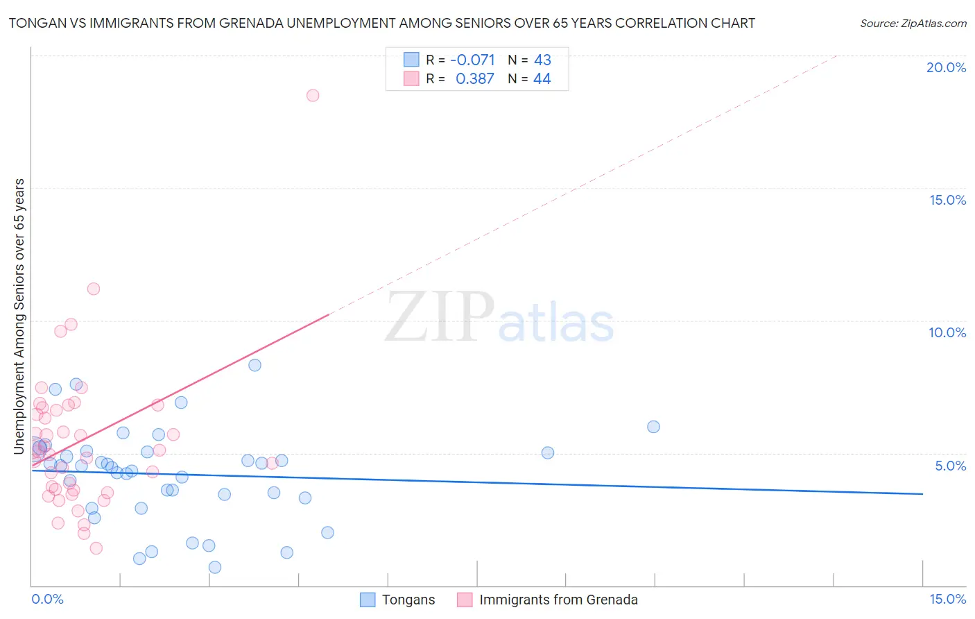 Tongan vs Immigrants from Grenada Unemployment Among Seniors over 65 years