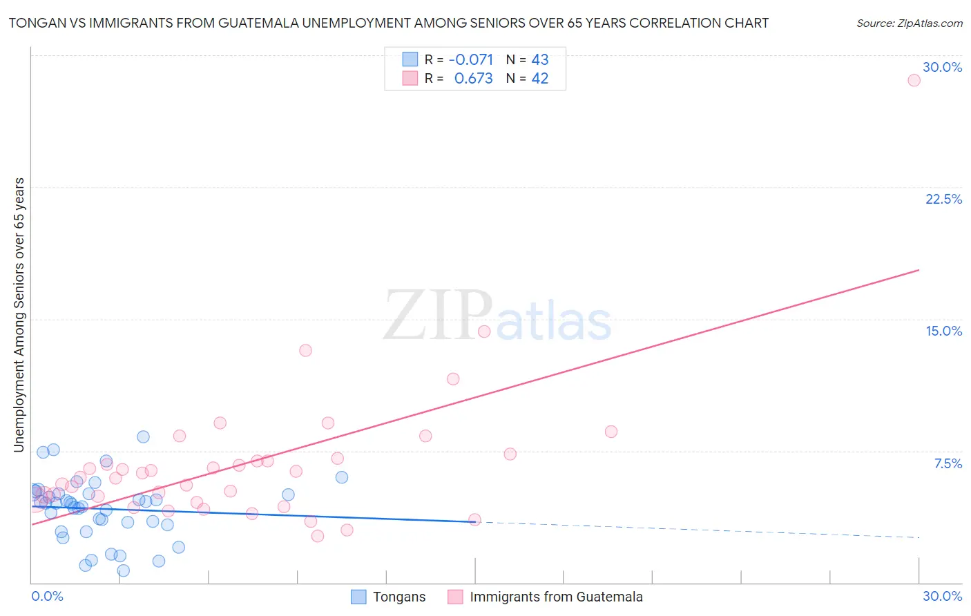 Tongan vs Immigrants from Guatemala Unemployment Among Seniors over 65 years