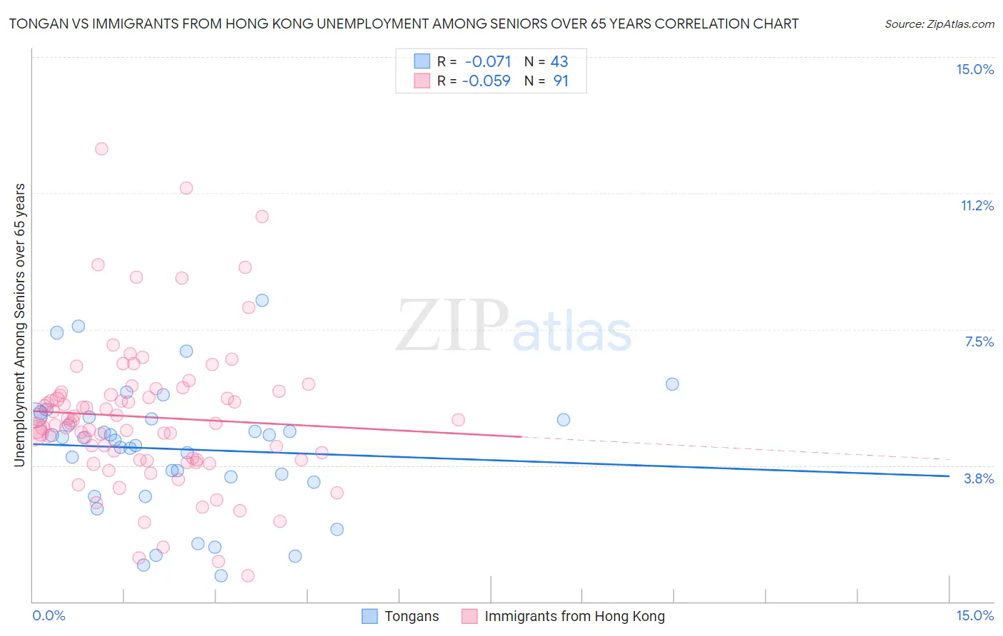 Tongan vs Immigrants from Hong Kong Unemployment Among Seniors over 65 years