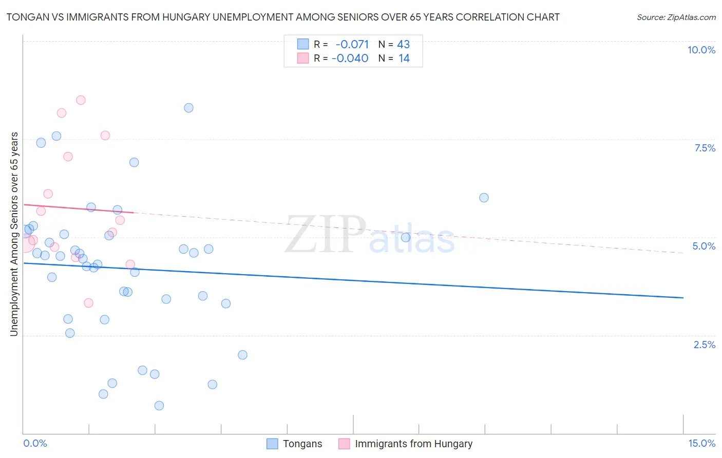 Tongan vs Immigrants from Hungary Unemployment Among Seniors over 65 years