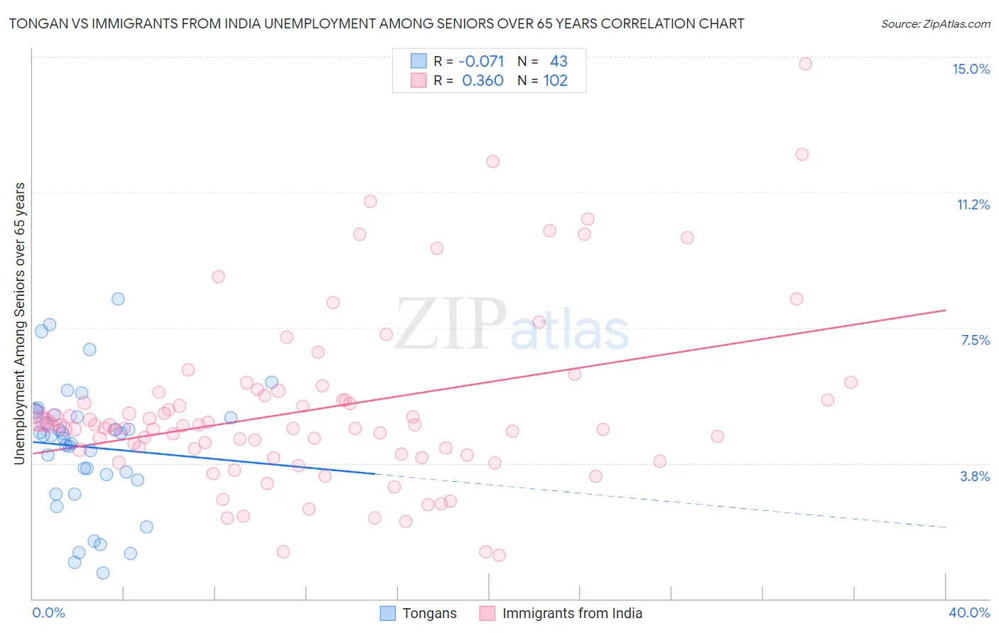Tongan vs Immigrants from India Unemployment Among Seniors over 65 years