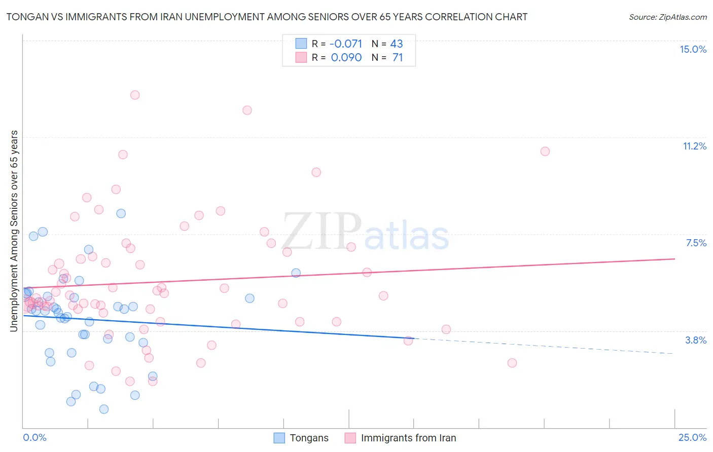 Tongan vs Immigrants from Iran Unemployment Among Seniors over 65 years