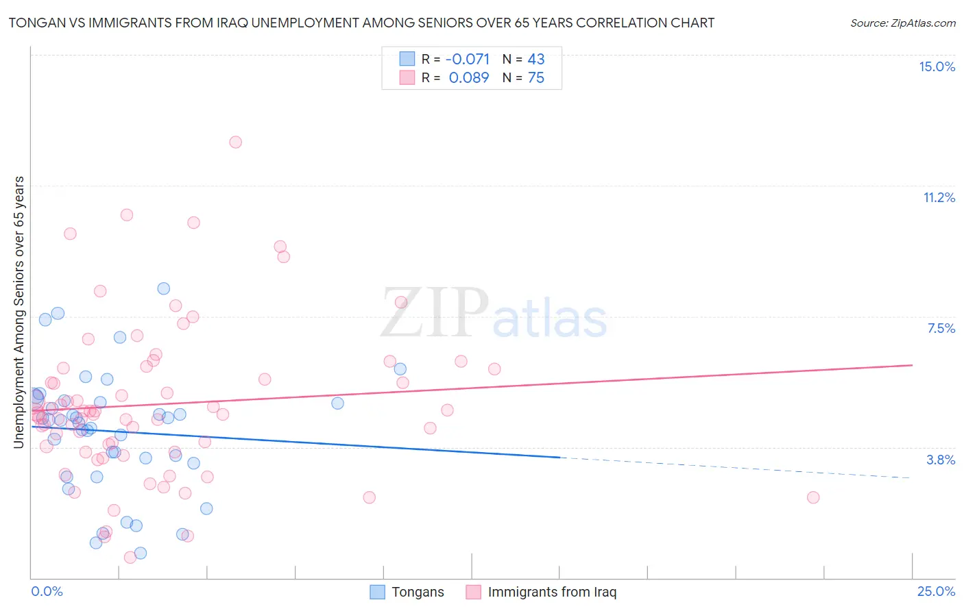 Tongan vs Immigrants from Iraq Unemployment Among Seniors over 65 years