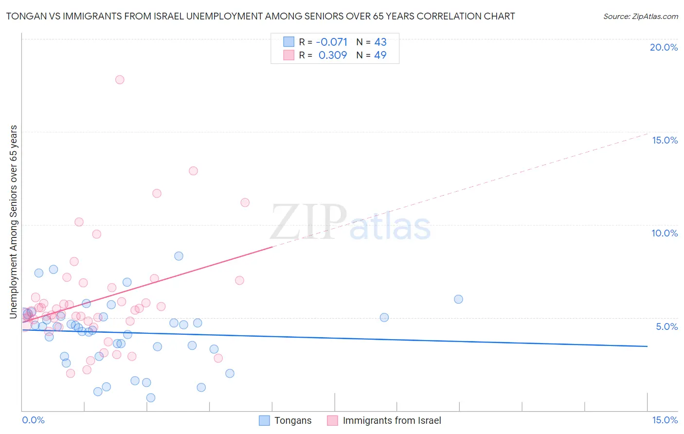 Tongan vs Immigrants from Israel Unemployment Among Seniors over 65 years