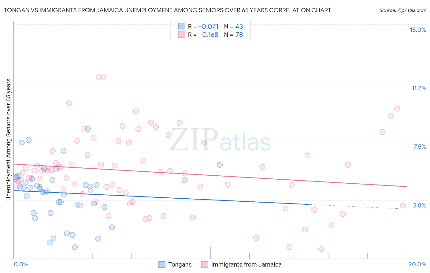Tongan vs Immigrants from Jamaica Unemployment Among Seniors over 65 years