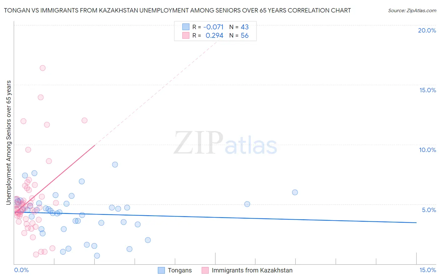 Tongan vs Immigrants from Kazakhstan Unemployment Among Seniors over 65 years