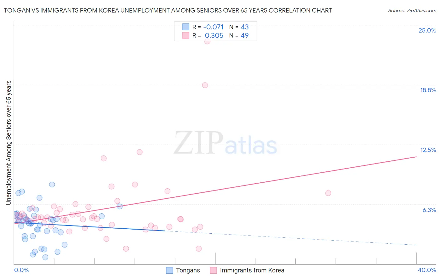 Tongan vs Immigrants from Korea Unemployment Among Seniors over 65 years