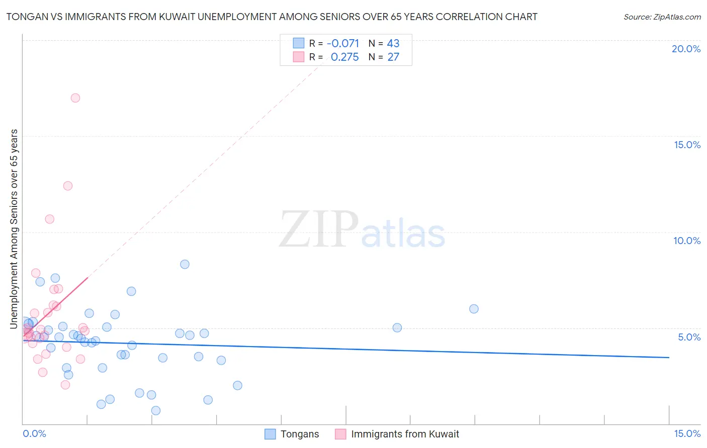 Tongan vs Immigrants from Kuwait Unemployment Among Seniors over 65 years
