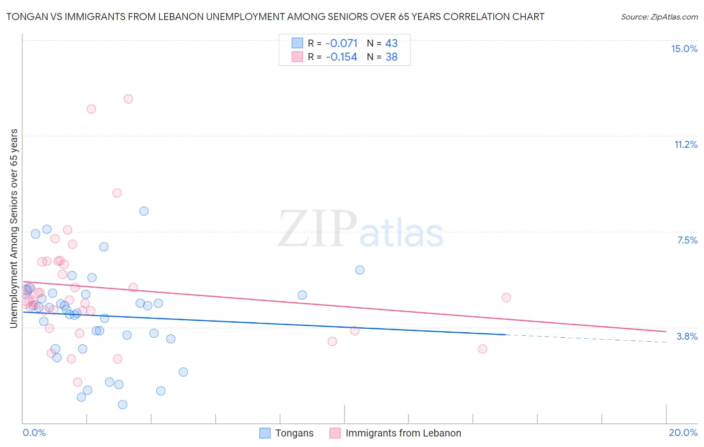 Tongan vs Immigrants from Lebanon Unemployment Among Seniors over 65 years