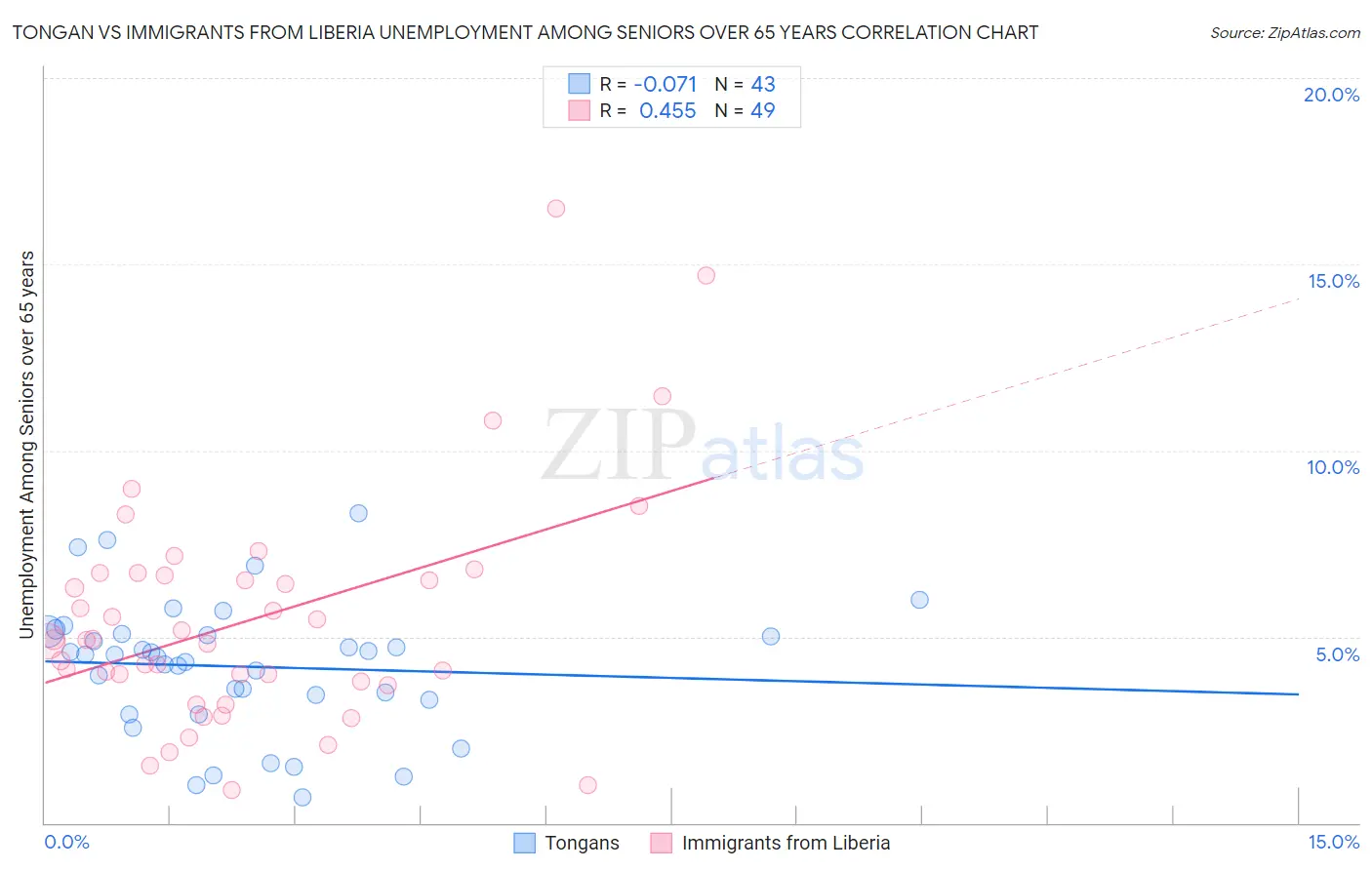 Tongan vs Immigrants from Liberia Unemployment Among Seniors over 65 years