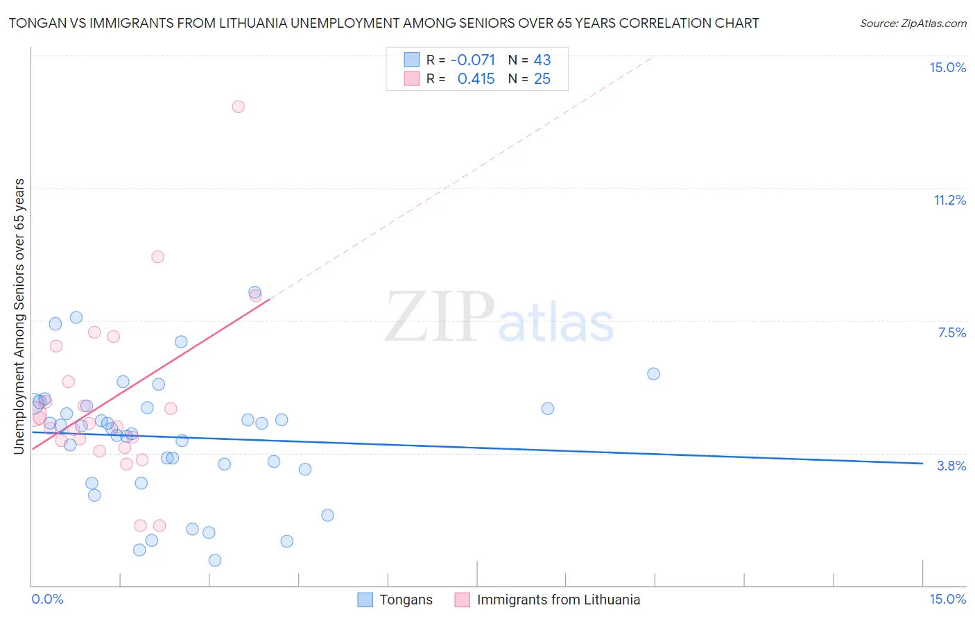 Tongan vs Immigrants from Lithuania Unemployment Among Seniors over 65 years